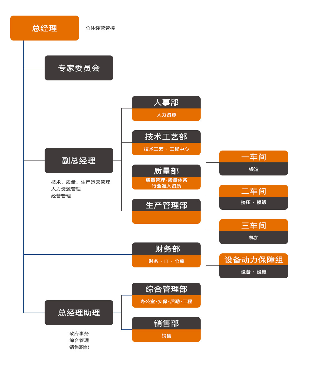組織結構